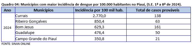 Incidência de dengue